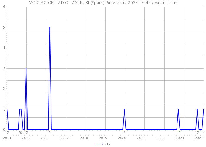 ASOCIACION RADIO TAXI RUBI (Spain) Page visits 2024 
