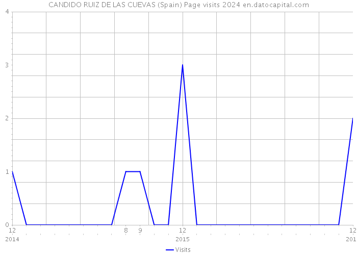 CANDIDO RUIZ DE LAS CUEVAS (Spain) Page visits 2024 