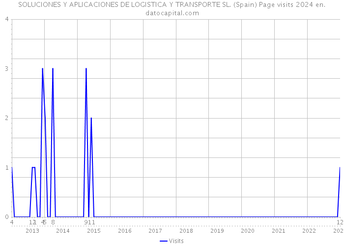 SOLUCIONES Y APLICACIONES DE LOGISTICA Y TRANSPORTE SL. (Spain) Page visits 2024 