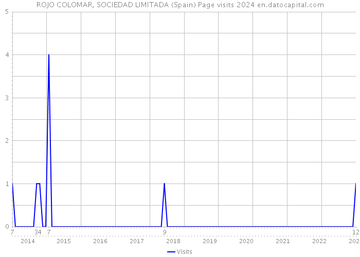 ROJO COLOMAR, SOCIEDAD LIMITADA (Spain) Page visits 2024 