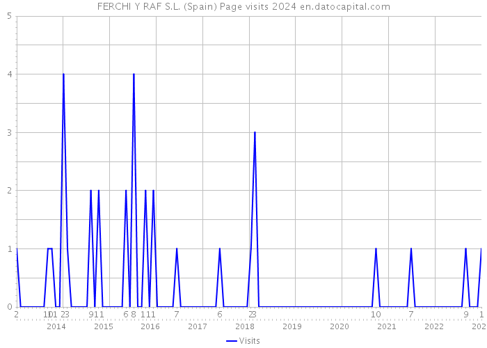 FERCHI Y RAF S.L. (Spain) Page visits 2024 