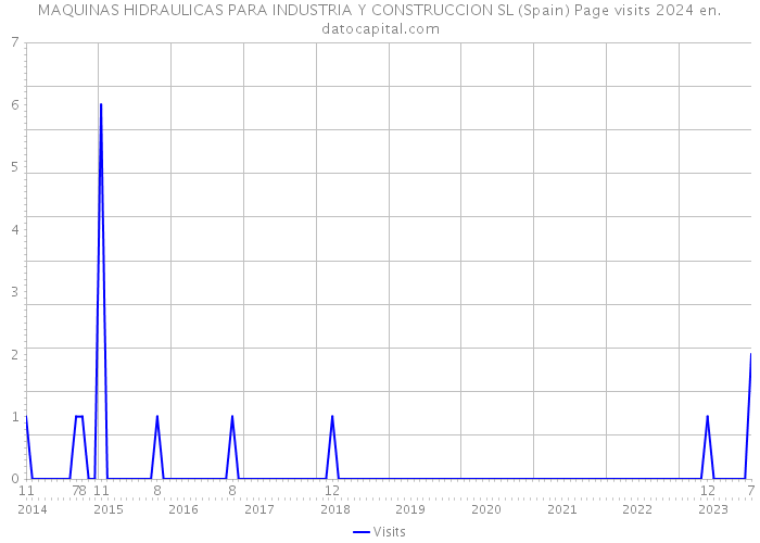 MAQUINAS HIDRAULICAS PARA INDUSTRIA Y CONSTRUCCION SL (Spain) Page visits 2024 
