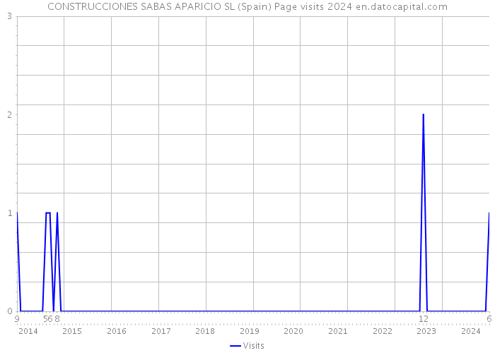 CONSTRUCCIONES SABAS APARICIO SL (Spain) Page visits 2024 