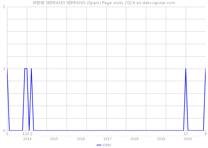 IRENE SERRANO SERRANO (Spain) Page visits 2024 