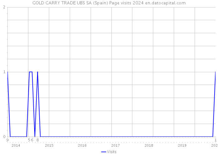 GOLD CARRY TRADE UBS SA (Spain) Page visits 2024 