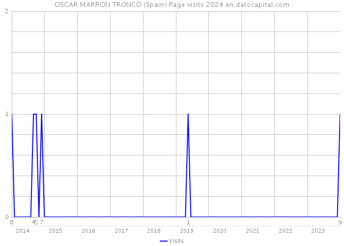 OSCAR MARRON TRONCO (Spain) Page visits 2024 