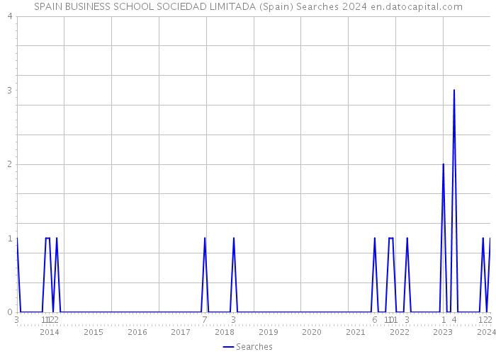 SPAIN BUSINESS SCHOOL SOCIEDAD LIMITADA (Spain) Searches 2024 