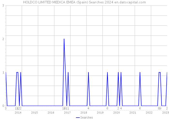 HOLDCO LIMITED MEDICA EMEA (Spain) Searches 2024 