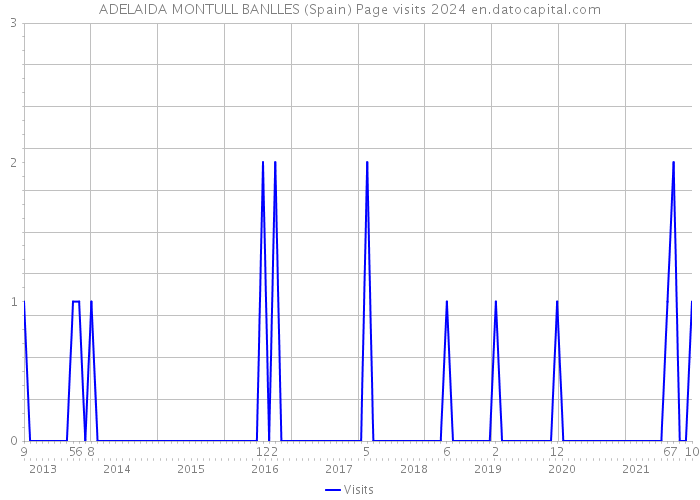 ADELAIDA MONTULL BANLLES (Spain) Page visits 2024 