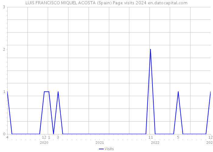 LUIS FRANCISCO MIQUEL ACOSTA (Spain) Page visits 2024 