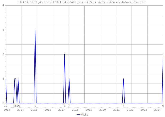 FRANCISCO JAVIER RITORT FARRAN (Spain) Page visits 2024 