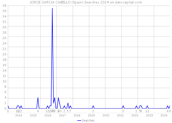 JORGE GARCIA CABELLO (Spain) Searches 2024 