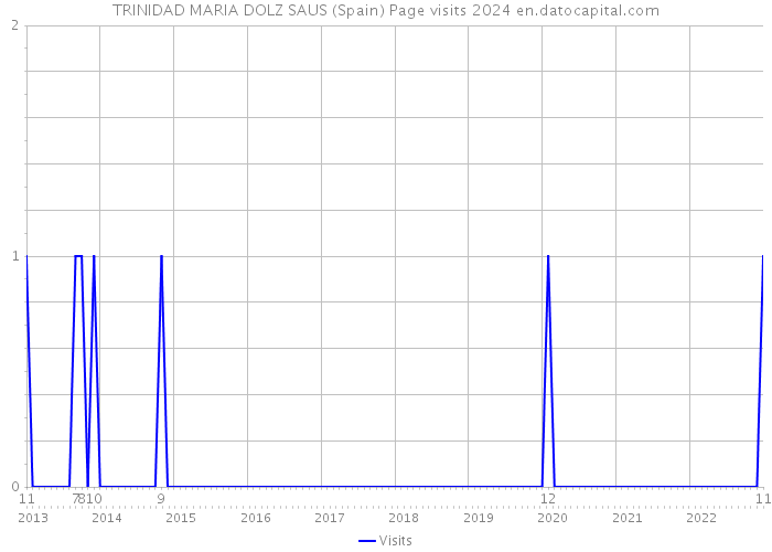 TRINIDAD MARIA DOLZ SAUS (Spain) Page visits 2024 