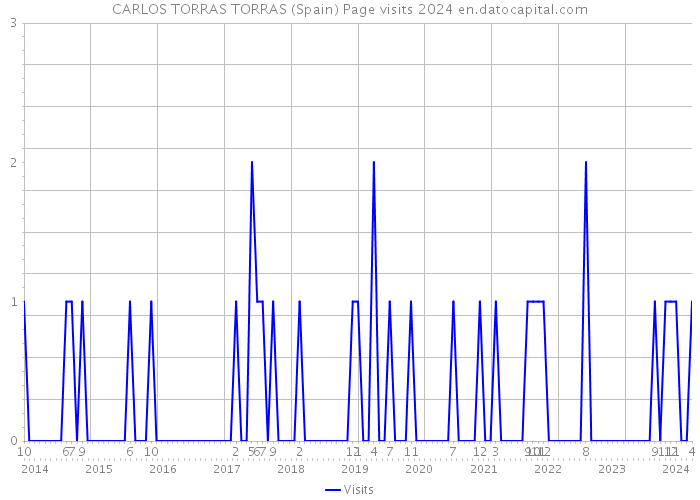 CARLOS TORRAS TORRAS (Spain) Page visits 2024 