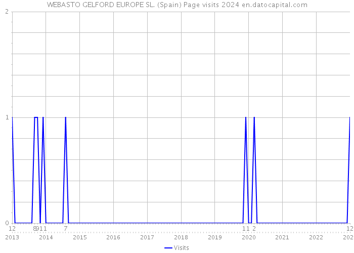 WEBASTO GELFORD EUROPE SL. (Spain) Page visits 2024 