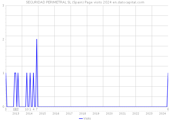 SEGURIDAD PERIMETRAL SL (Spain) Page visits 2024 