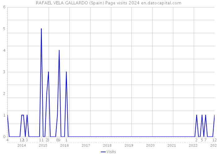 RAFAEL VELA GALLARDO (Spain) Page visits 2024 