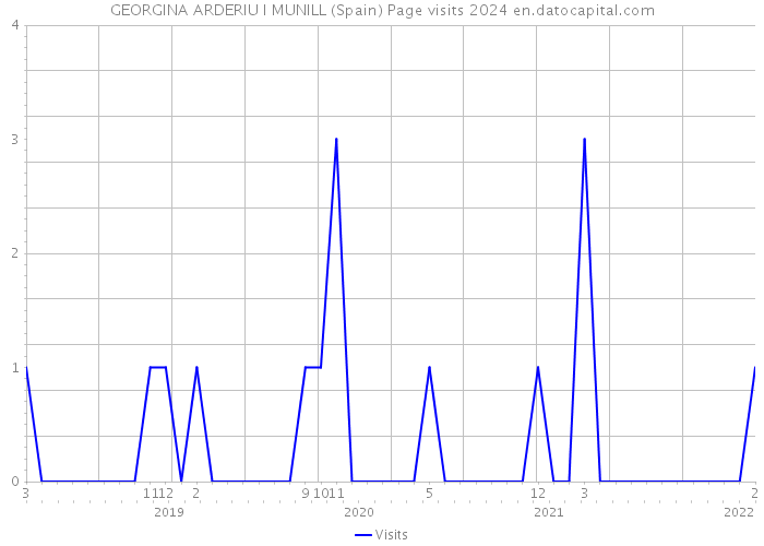 GEORGINA ARDERIU I MUNILL (Spain) Page visits 2024 