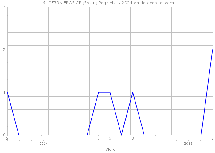 J&I CERRAJEROS CB (Spain) Page visits 2024 