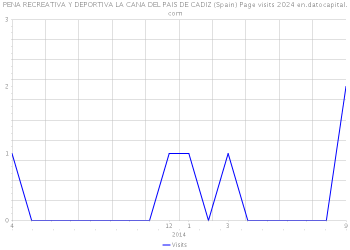 PENA RECREATIVA Y DEPORTIVA LA CANA DEL PAIS DE CADIZ (Spain) Page visits 2024 