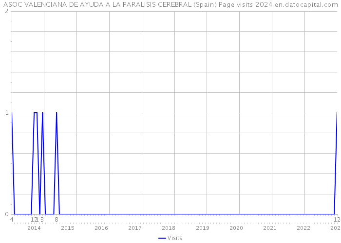 ASOC VALENCIANA DE AYUDA A LA PARALISIS CEREBRAL (Spain) Page visits 2024 