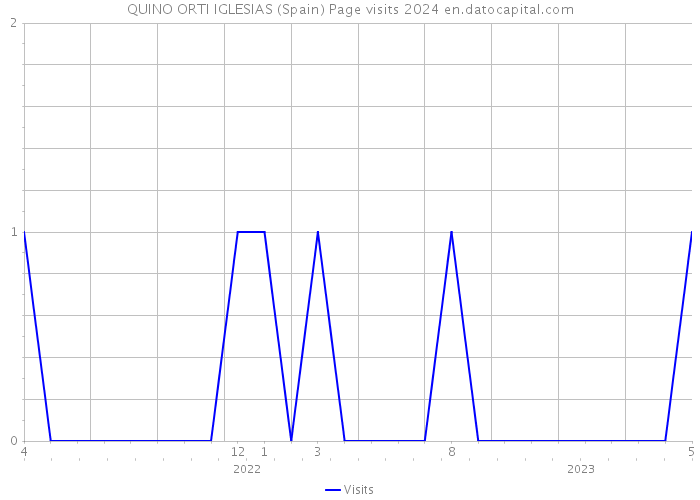 QUINO ORTI IGLESIAS (Spain) Page visits 2024 