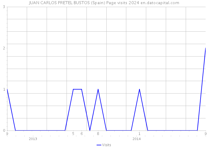 JUAN CARLOS PRETEL BUSTOS (Spain) Page visits 2024 