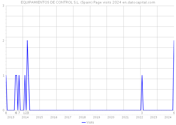 EQUIPAMIENTOS DE CONTROL S.L. (Spain) Page visits 2024 