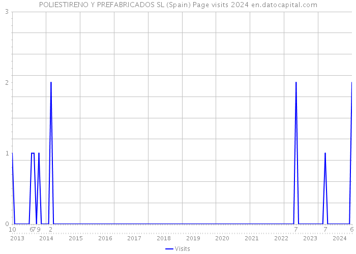 POLIESTIRENO Y PREFABRICADOS SL (Spain) Page visits 2024 