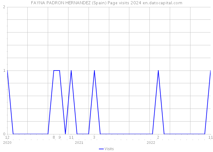 FAYNA PADRON HERNANDEZ (Spain) Page visits 2024 