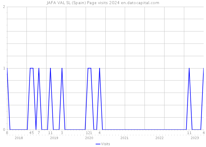 JAFA VAL SL (Spain) Page visits 2024 
