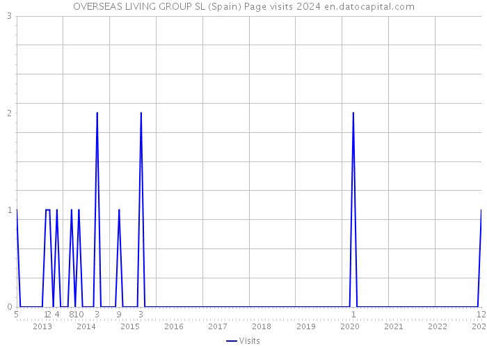 OVERSEAS LIVING GROUP SL (Spain) Page visits 2024 