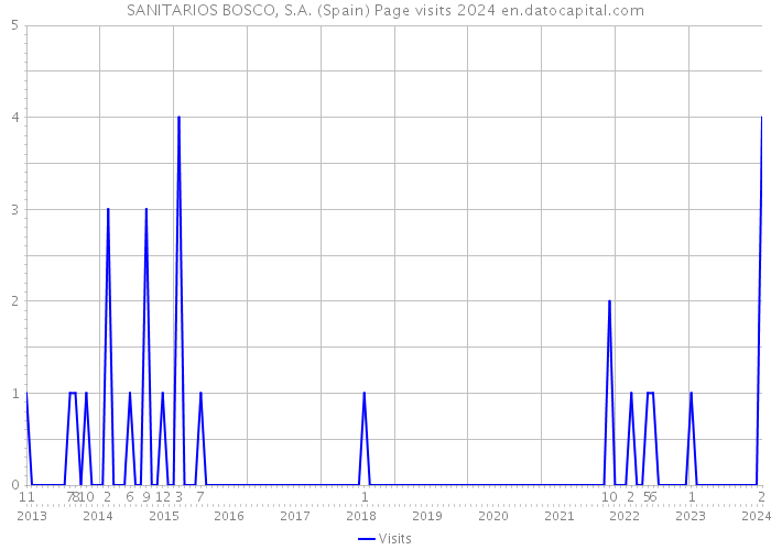 SANITARIOS BOSCO, S.A. (Spain) Page visits 2024 