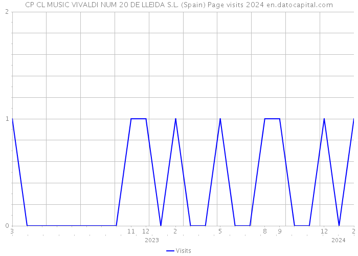 CP CL MUSIC VIVALDI NUM 20 DE LLEIDA S.L. (Spain) Page visits 2024 