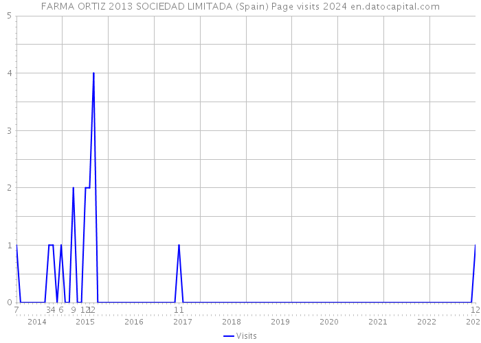 FARMA ORTIZ 2013 SOCIEDAD LIMITADA (Spain) Page visits 2024 