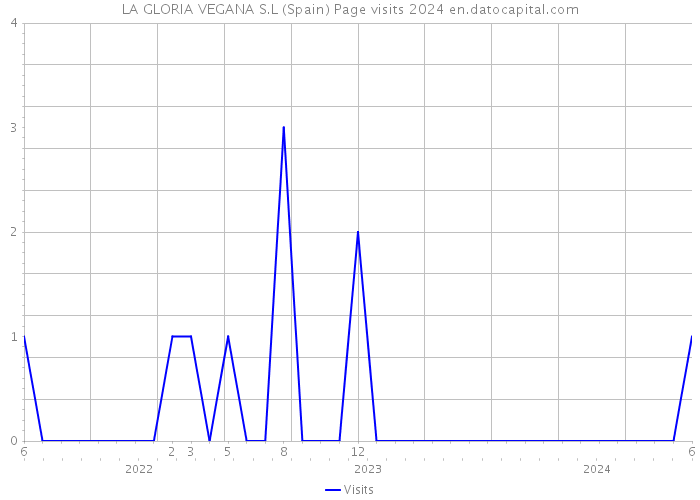 LA GLORIA VEGANA S.L (Spain) Page visits 2024 