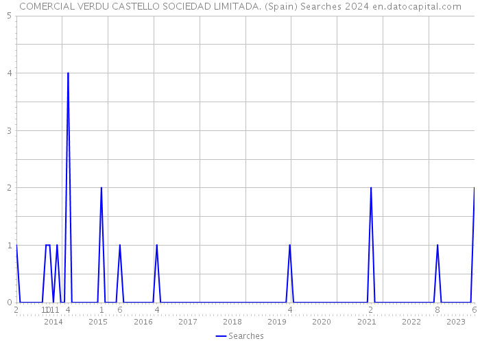 COMERCIAL VERDU CASTELLO SOCIEDAD LIMITADA. (Spain) Searches 2024 