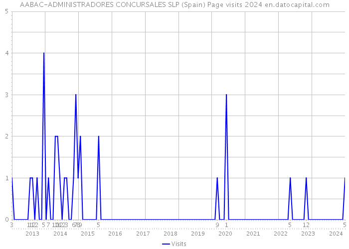 AABAC-ADMINISTRADORES CONCURSALES SLP (Spain) Page visits 2024 