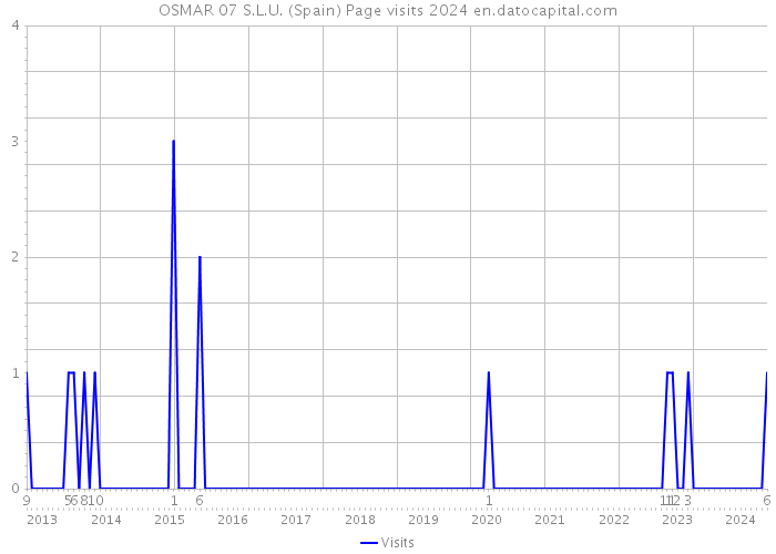 OSMAR 07 S.L.U. (Spain) Page visits 2024 