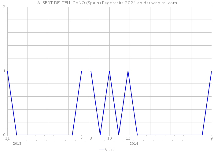 ALBERT DELTELL CANO (Spain) Page visits 2024 