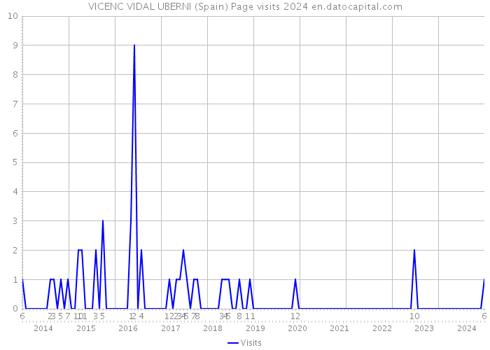 VICENC VIDAL UBERNI (Spain) Page visits 2024 