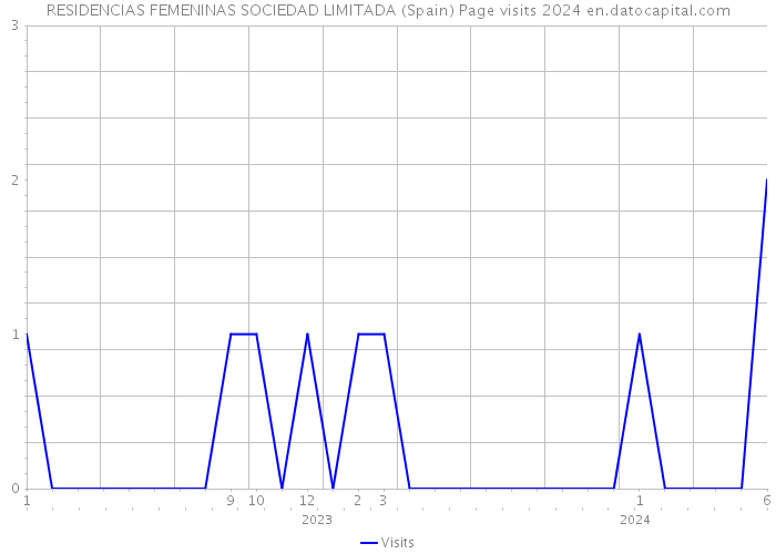 RESIDENCIAS FEMENINAS SOCIEDAD LIMITADA (Spain) Page visits 2024 