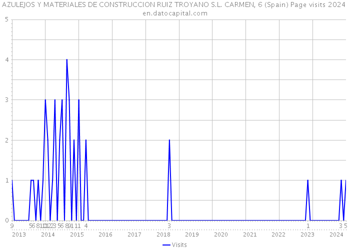 AZULEJOS Y MATERIALES DE CONSTRUCCION RUIZ TROYANO S.L. CARMEN, 6 (Spain) Page visits 2024 