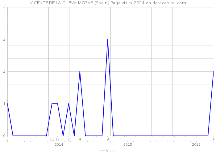 VICENTE DE LA CUEVA MOZAS (Spain) Page visits 2024 
