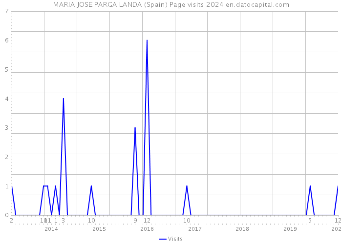 MARIA JOSE PARGA LANDA (Spain) Page visits 2024 