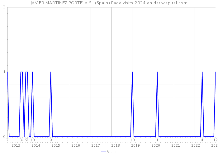 JAVIER MARTINEZ PORTELA SL (Spain) Page visits 2024 