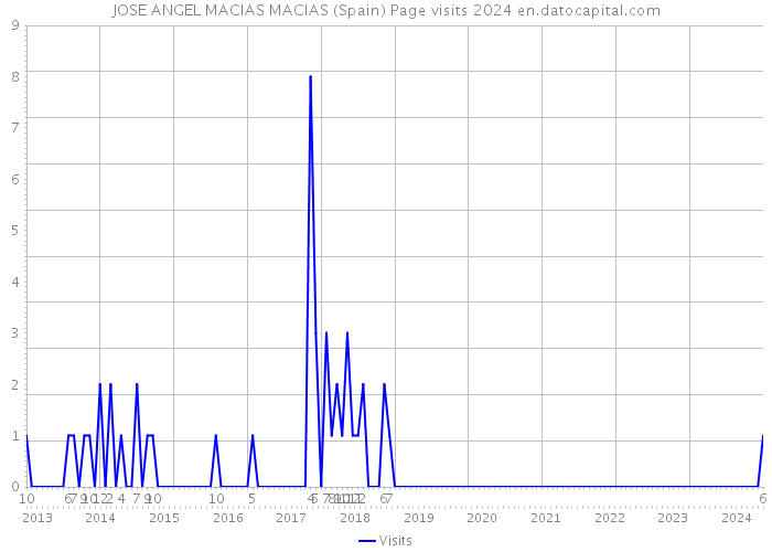 JOSE ANGEL MACIAS MACIAS (Spain) Page visits 2024 