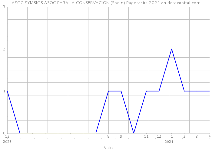 ASOC SYMBIOS ASOC PARA LA CONSERVACION (Spain) Page visits 2024 