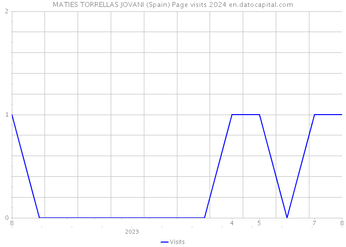 MATIES TORRELLAS JOVANI (Spain) Page visits 2024 