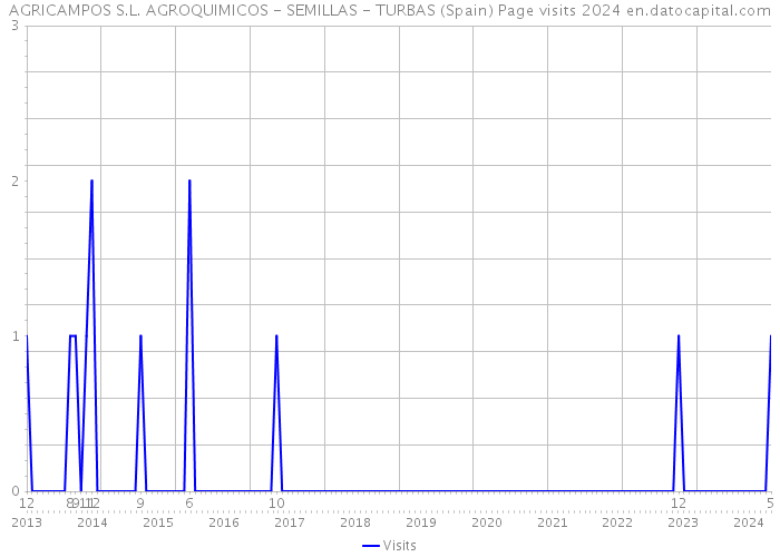 AGRICAMPOS S.L. AGROQUIMICOS - SEMILLAS - TURBAS (Spain) Page visits 2024 